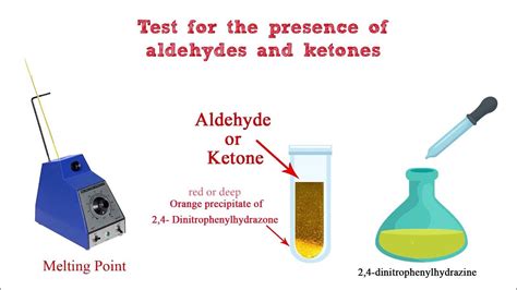 Test for Aldehydes and Ketones: DNPH, Tollen's Test, and.